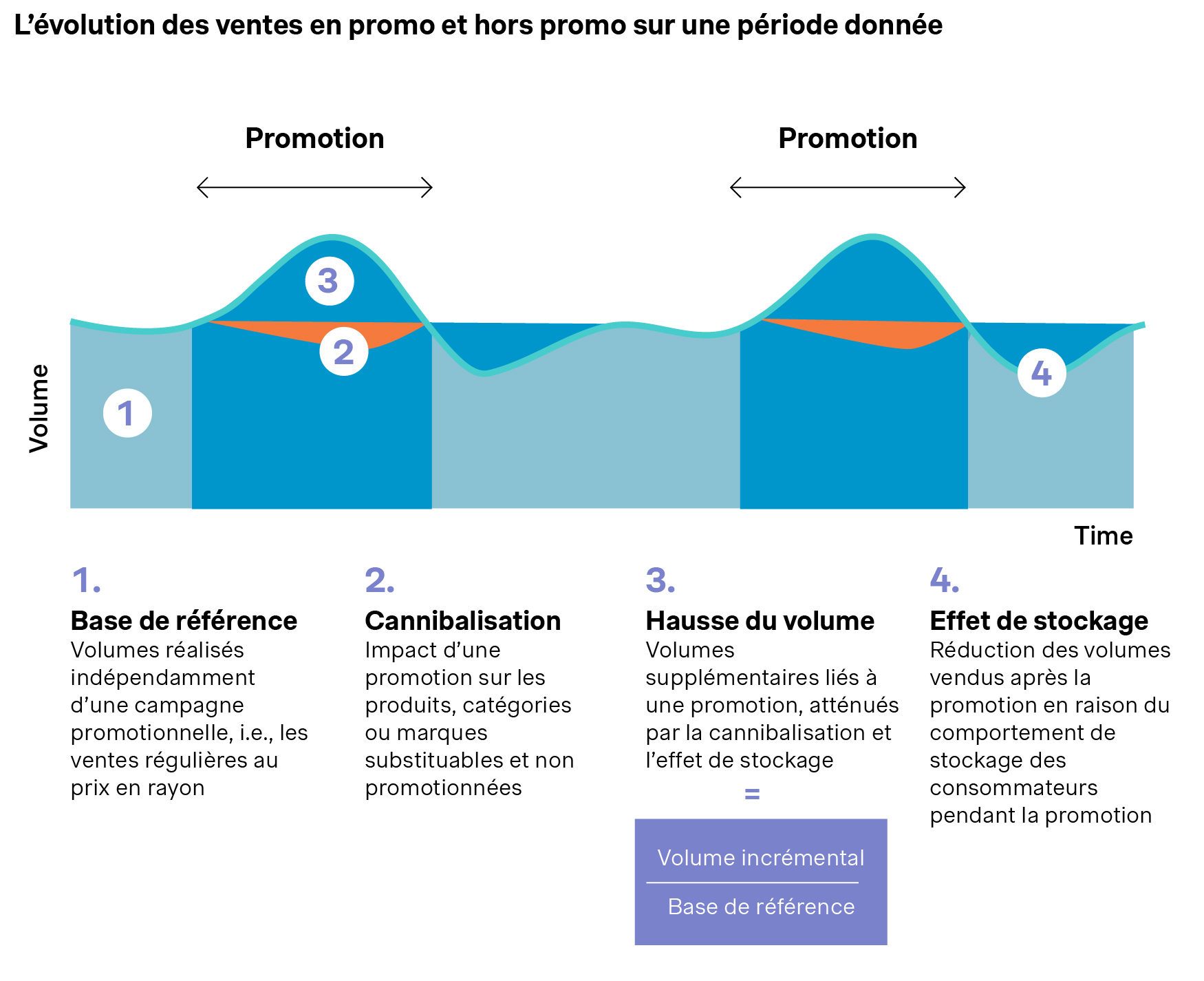 Evolution des ventes en promo et hors promo sur une période donnée