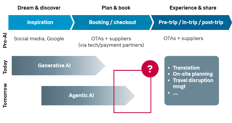 AI journey