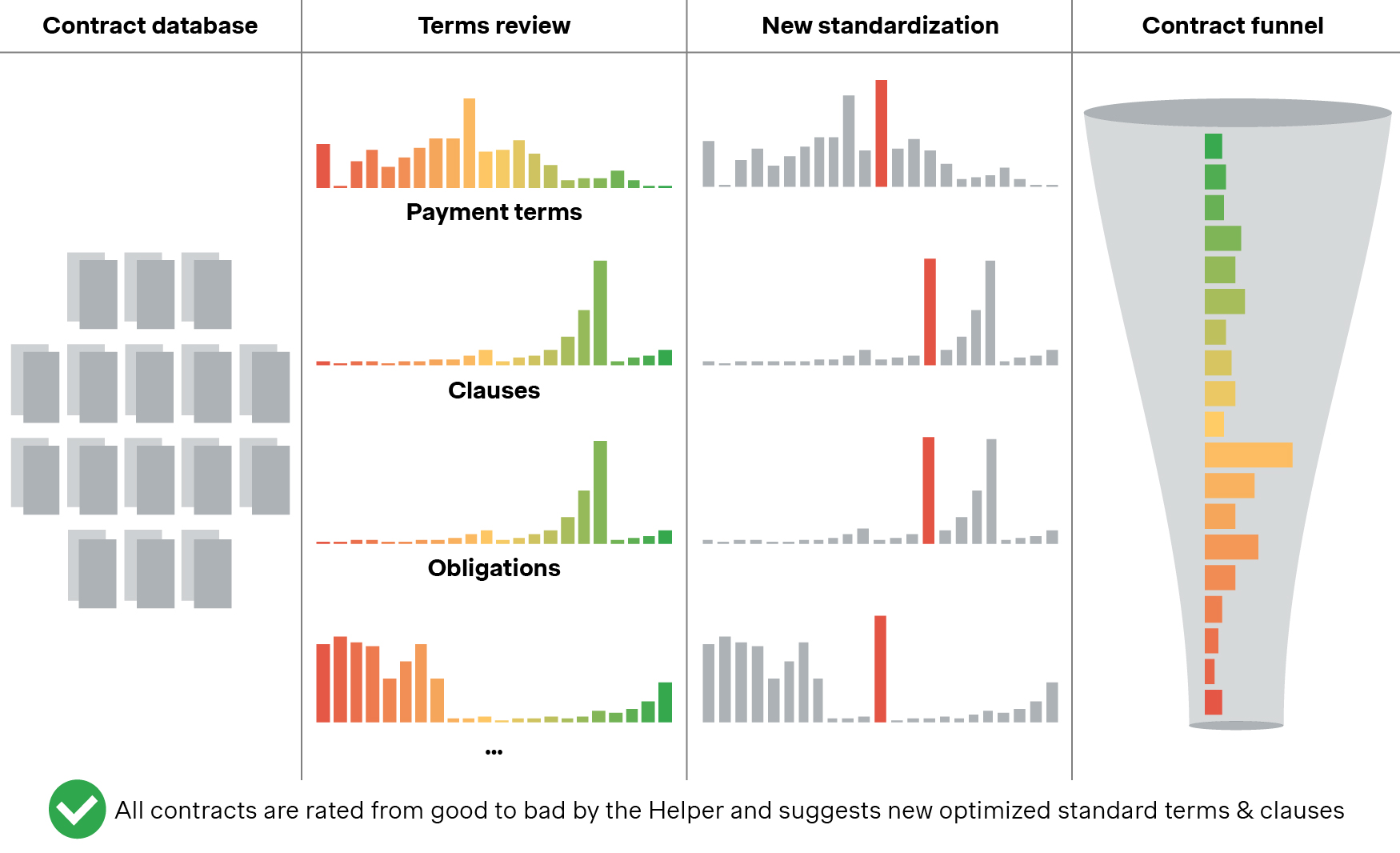 Chart showing a contract review helper rating contracts and suggesting how they can be optimized