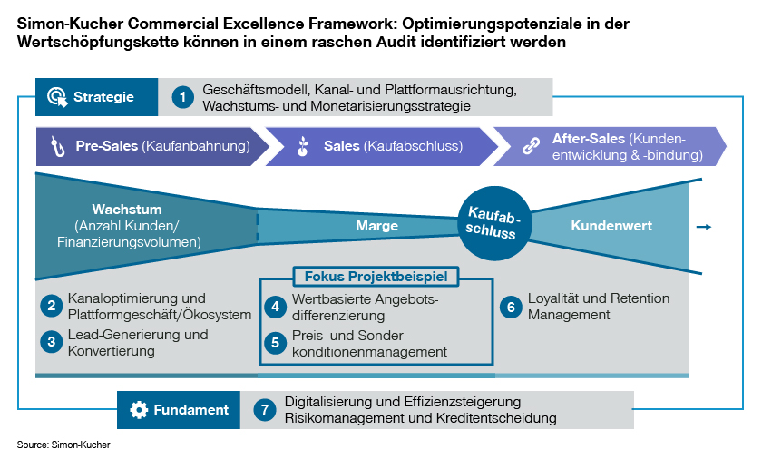 Optimierungspotenziale in der Wertschöpfungskette können in einem raschen Audit identifiziert werden