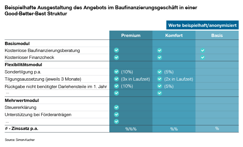 Graph Baufinanzierung