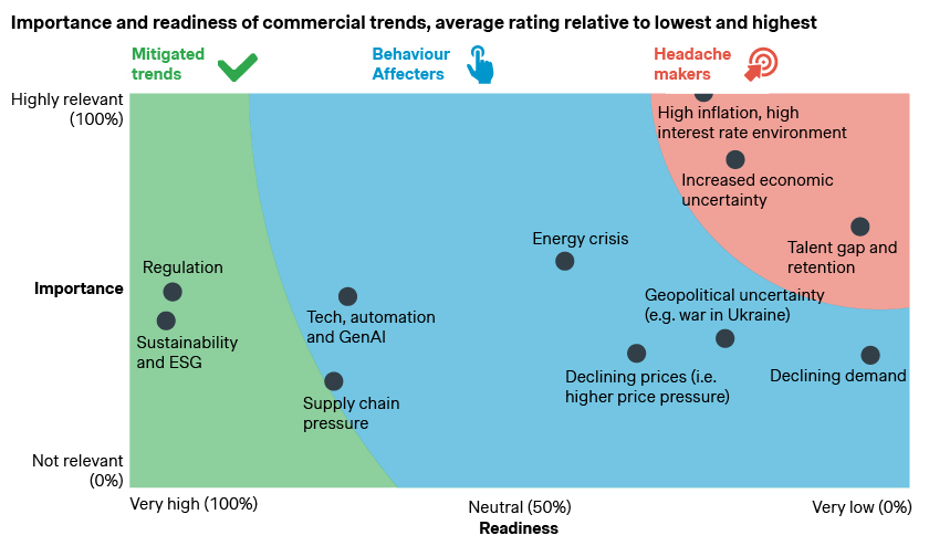 commercial trends