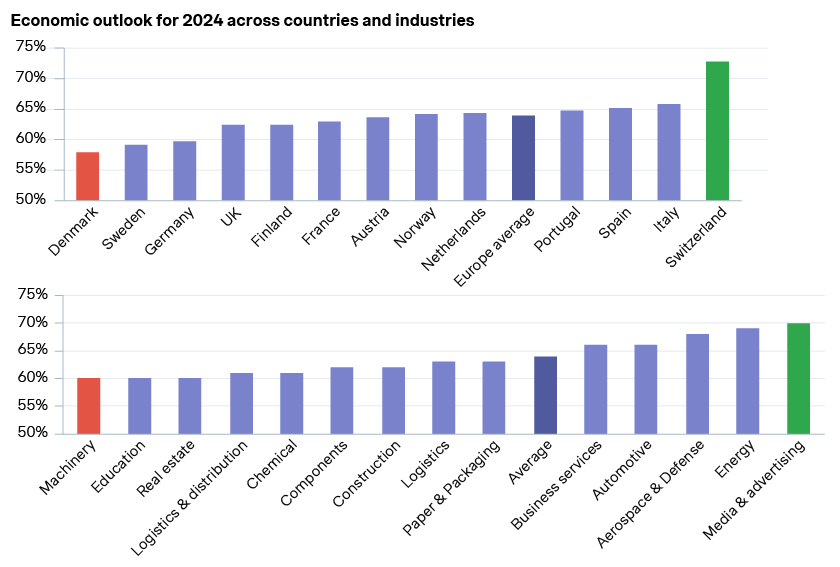 Outlook across countries and industries