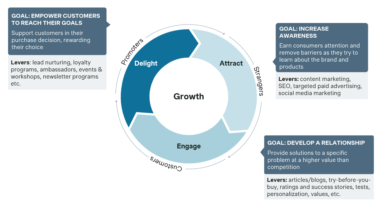 The marketing flywheel