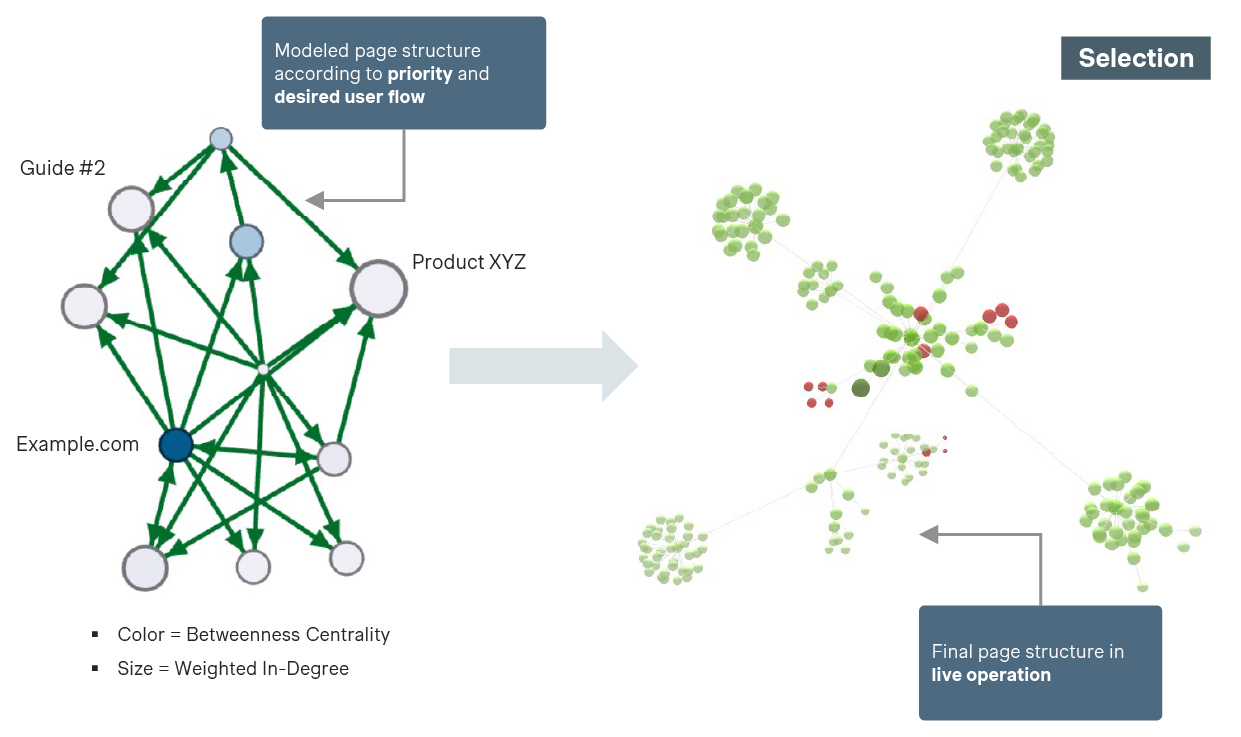 Shape of an optimal page structure
