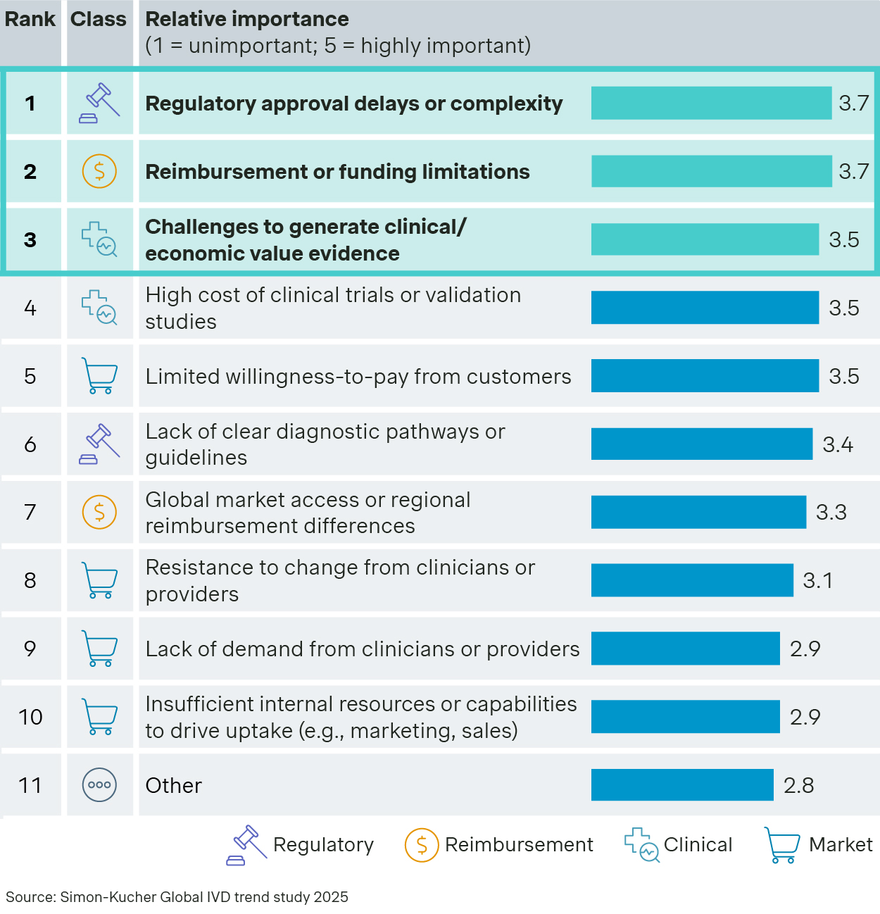 Graph 1: Significance of barriers towards commercializing diagnostic innovations
