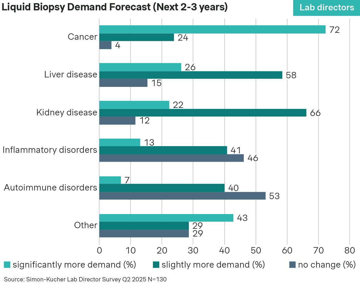Graph 1: Liquid biopsy demand forecast (next 2-3 years)
