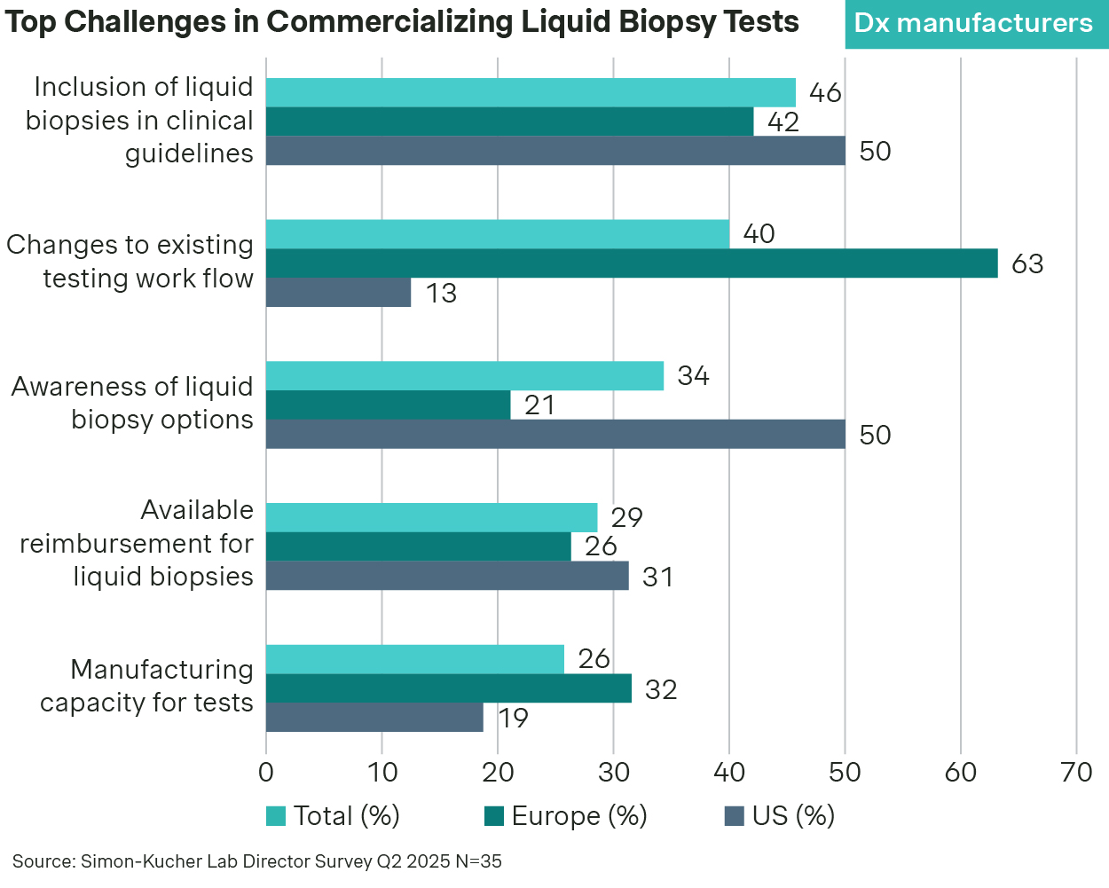 Graph 2: Top challenges in commercializing liquid biopsy test