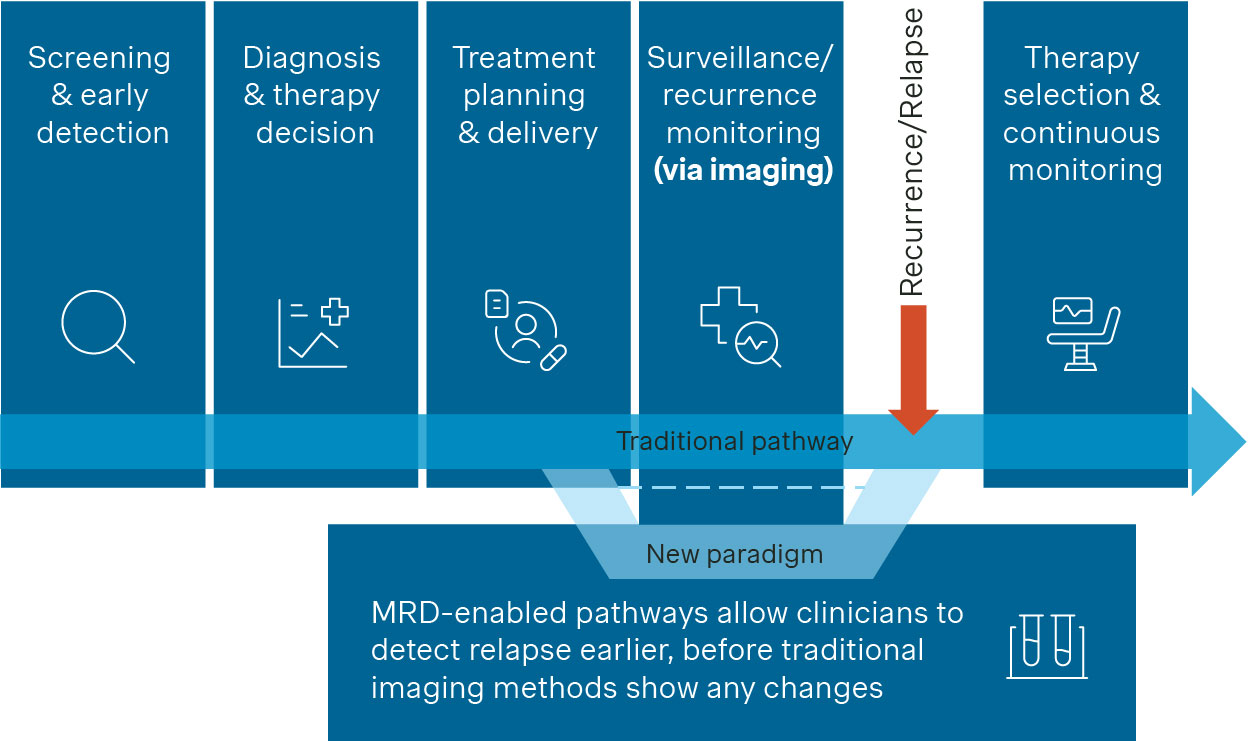 Graph 1: Traditional cancer care pathway and MRD’s impact