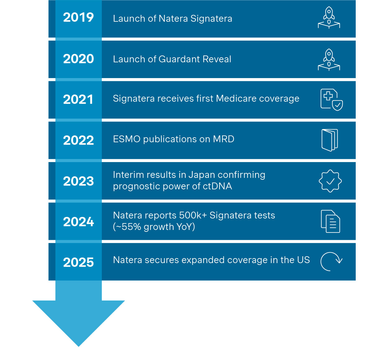 Figure 3. Key international milestones for MRD in solid tumors