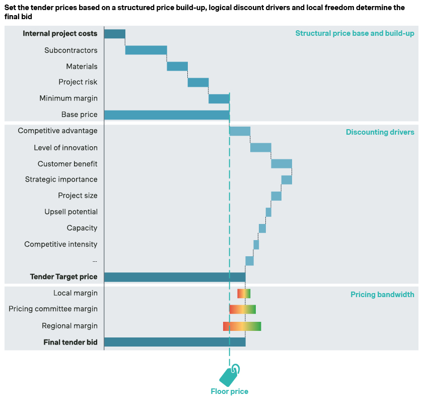 Set the tender prices based on a structured price build-up, logical discount drivers and local freedom determine the final bid