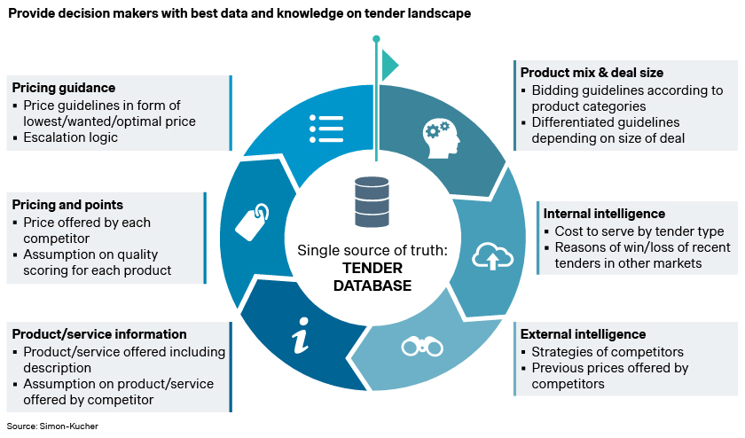 Provide decision makers with the best data and knowledge on tender landscape
