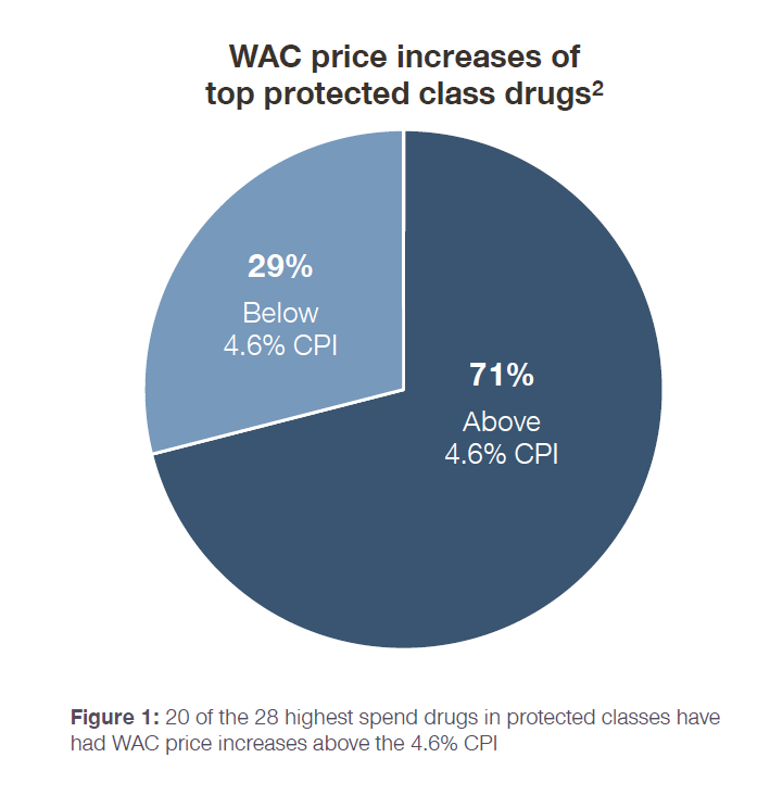 WAC price increases of high-spend, protected-class branded Medicare Part D drugs from 2016 to 2018