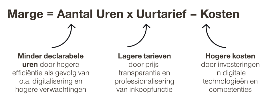 Het uurtje-factuurtje verdienmodel staat onder druk