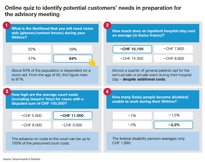 How banks & insurance providers maximize their sales potential
