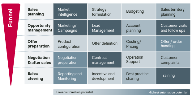 Ai applications across sales funnel