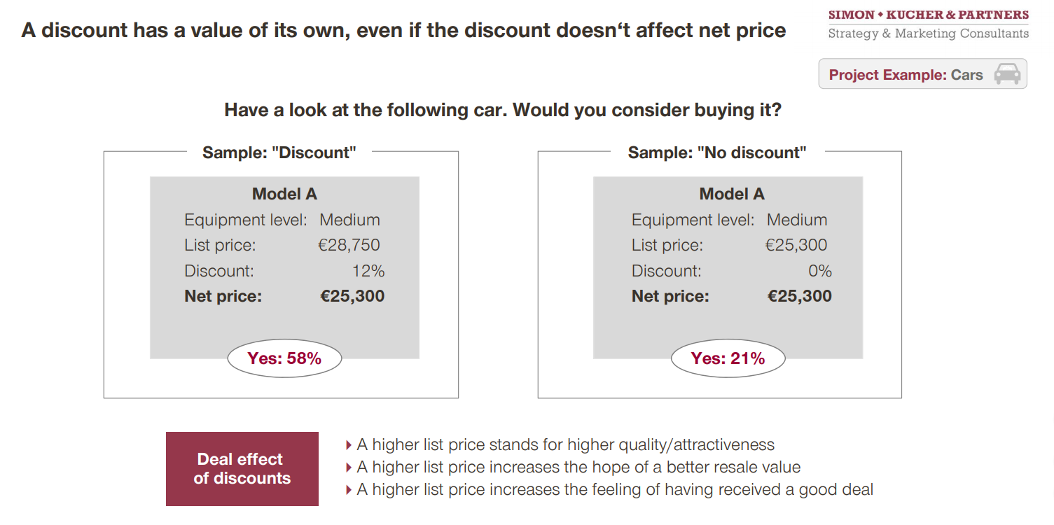 Image 1: How discounts can improve price perceptions without impacting the net price