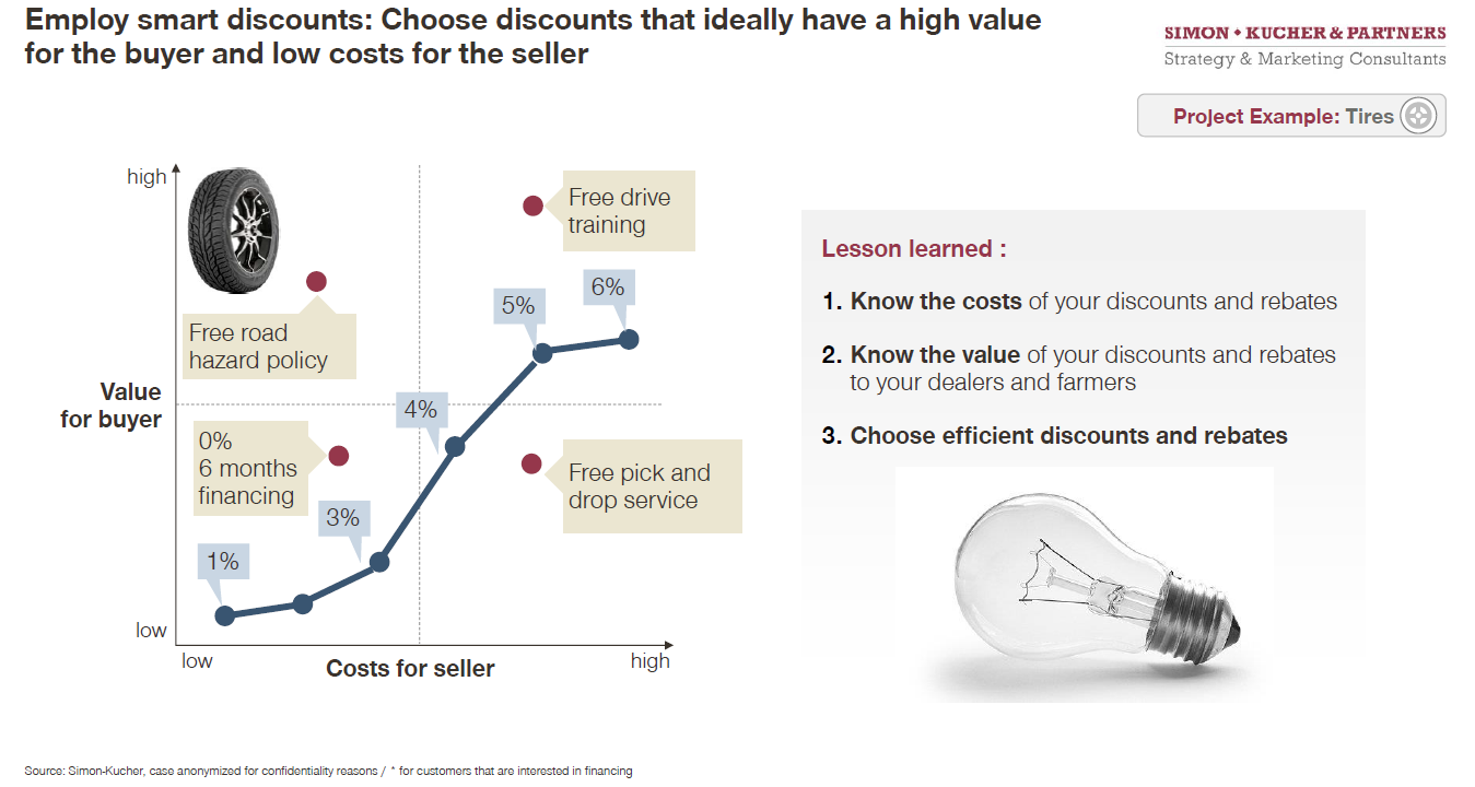 Image 2: Finding the power zone of discounts