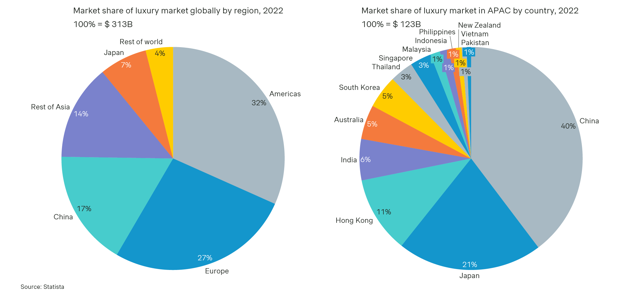 market share of luxury market