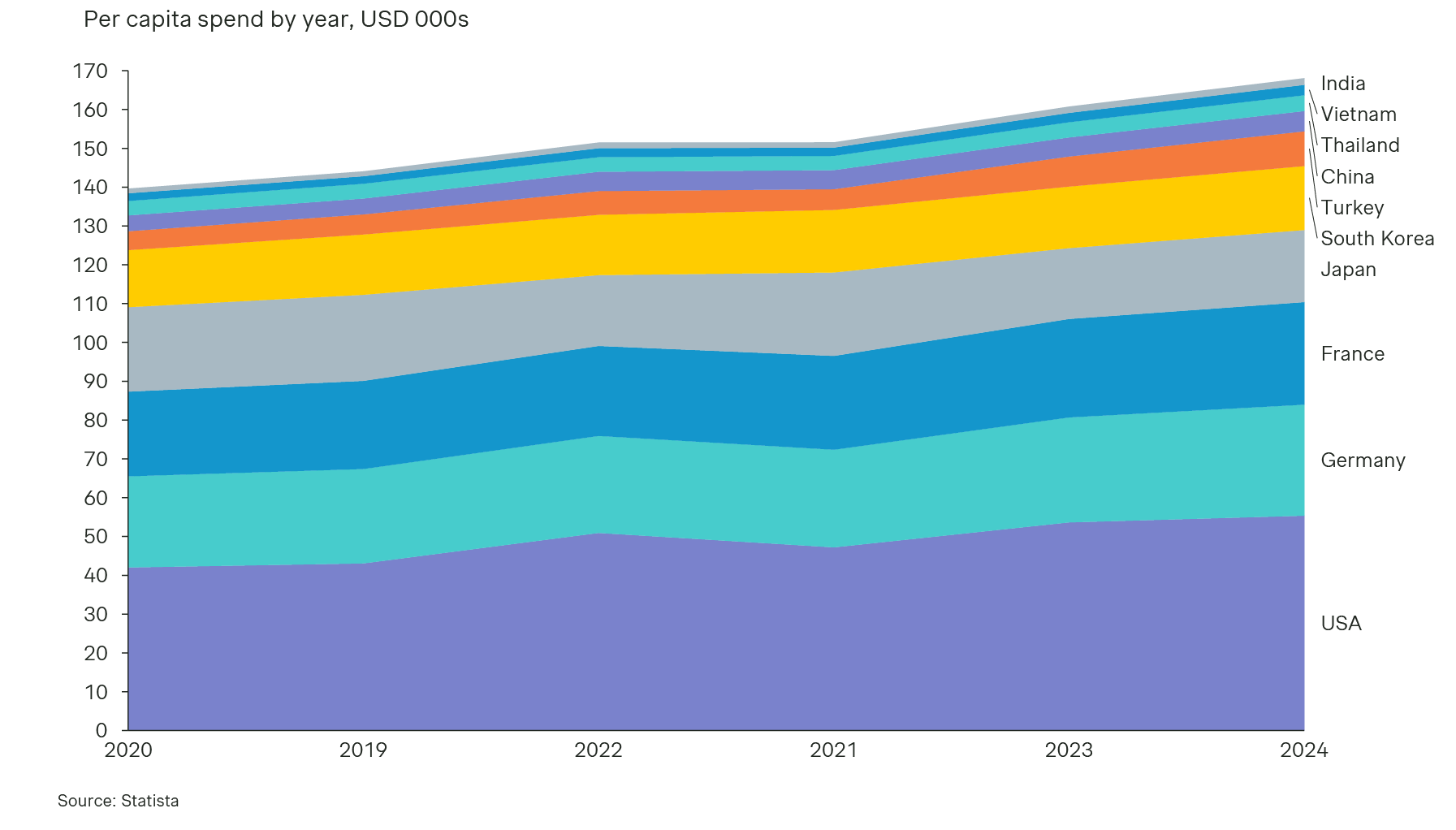 per capita spend