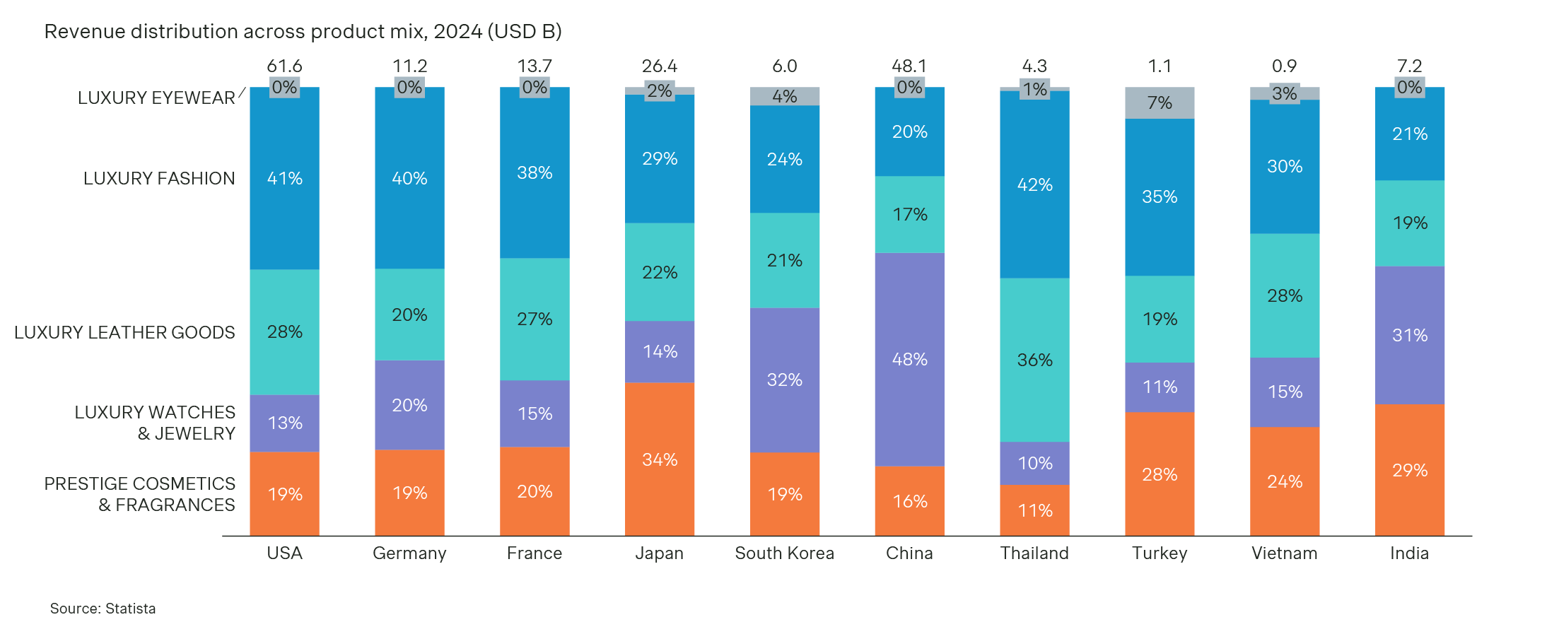 revenue distribution