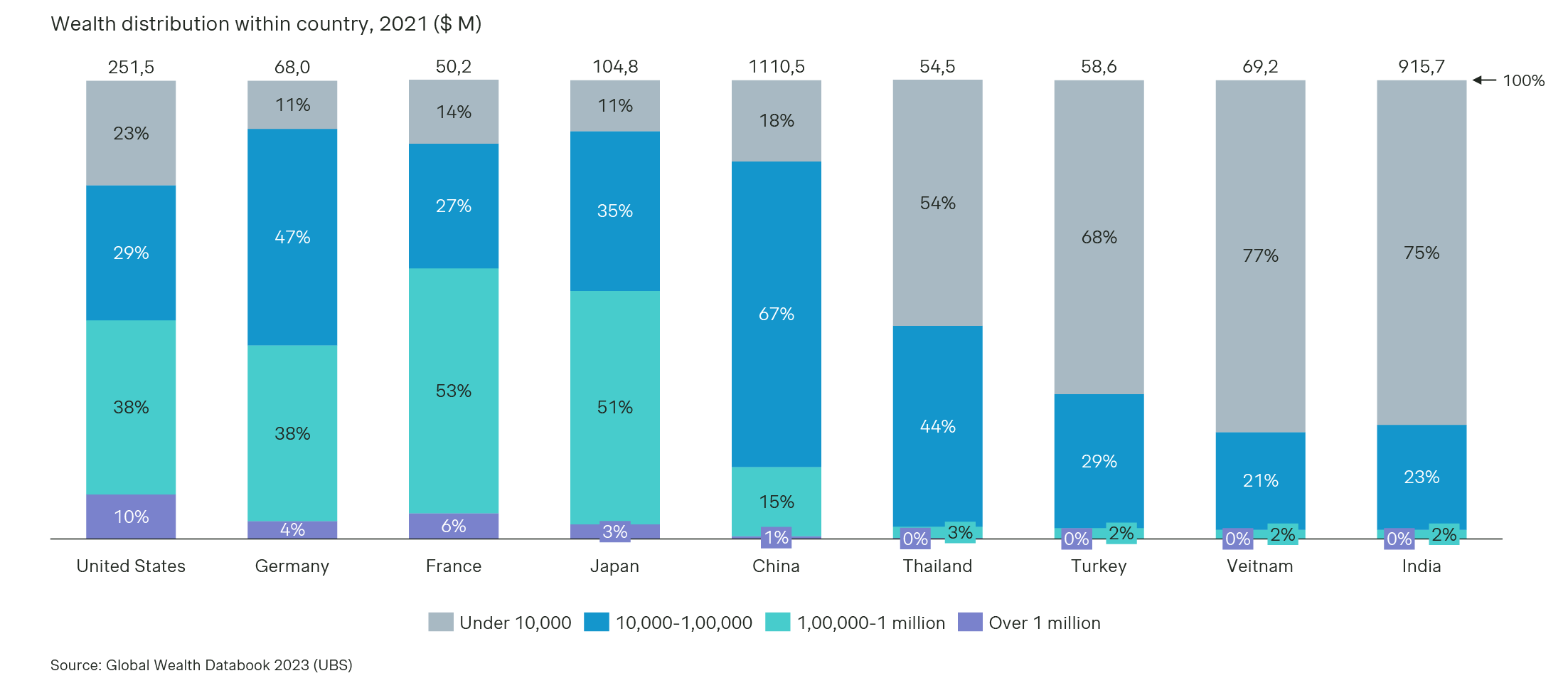 wealth distribution