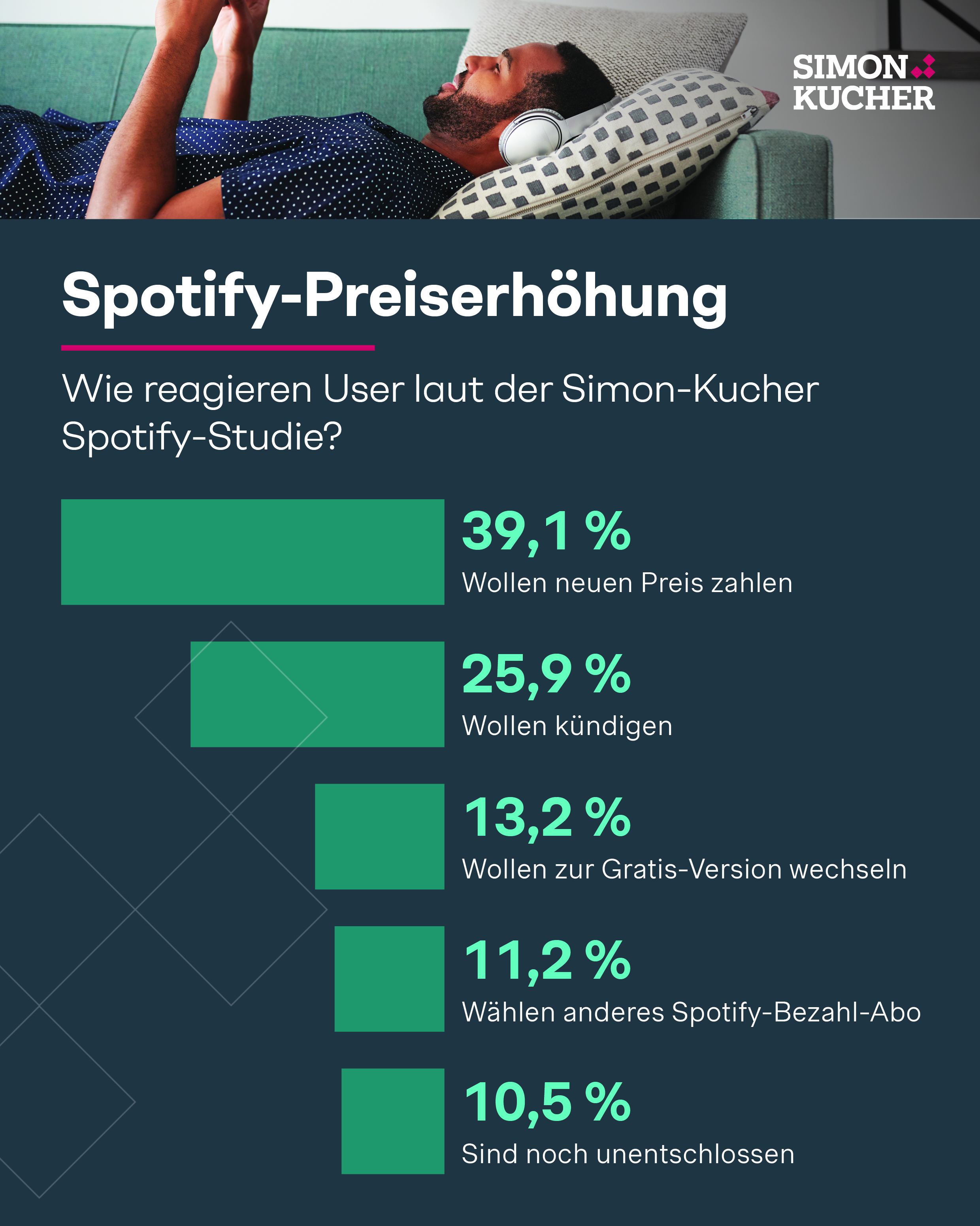 SImon-Kucher Spotify-Studie: Wie reagieren User auf die Preiserhöhung?