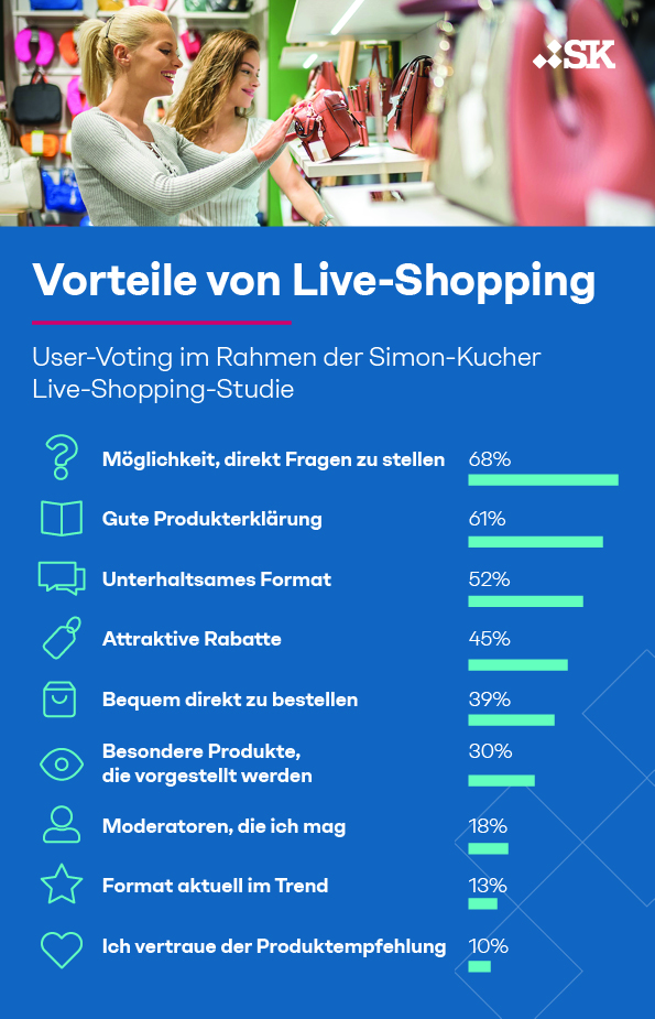 Vorteile von Live-Shopping gemäß der Simon-Kucher Live-Shopping-Studie 2023