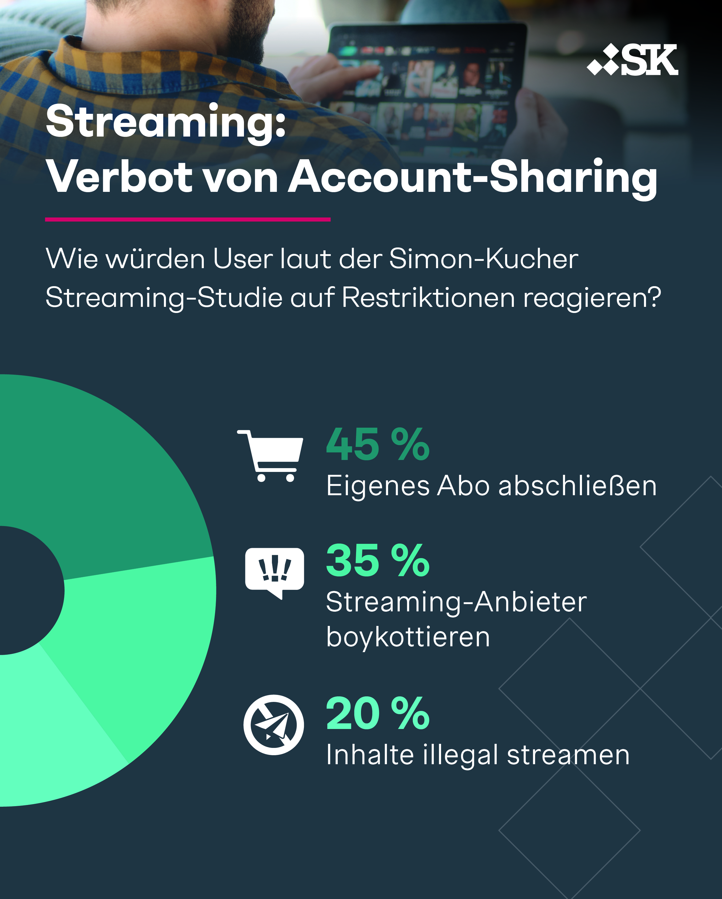 User-Verhalten bei Account-Sharing-Restriktionen gemäß der Simon-Kucher Streaming-Studie