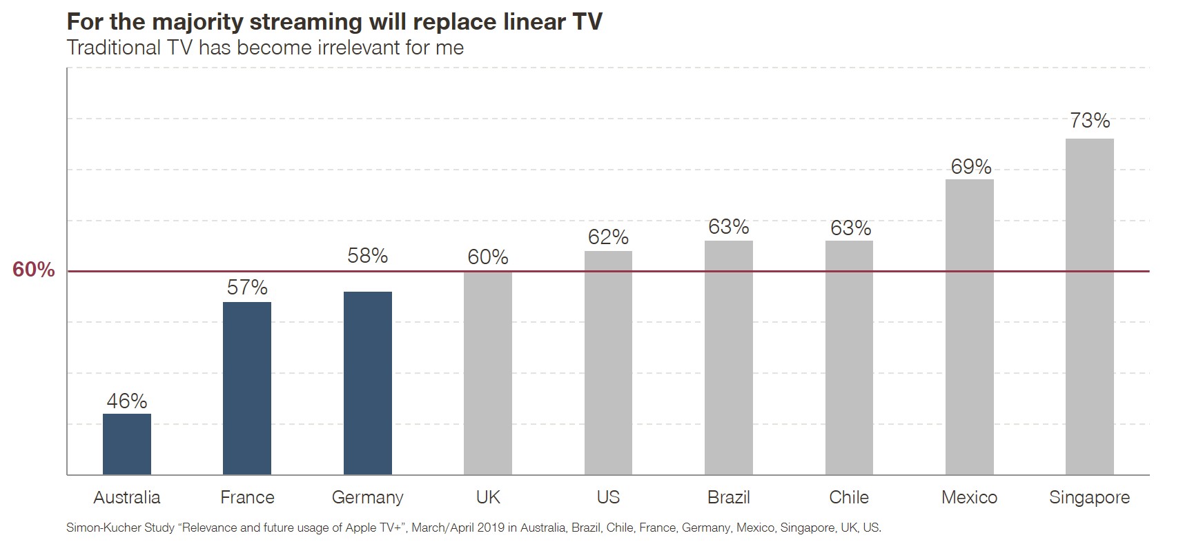 Inforgrafik AplleTV+ international