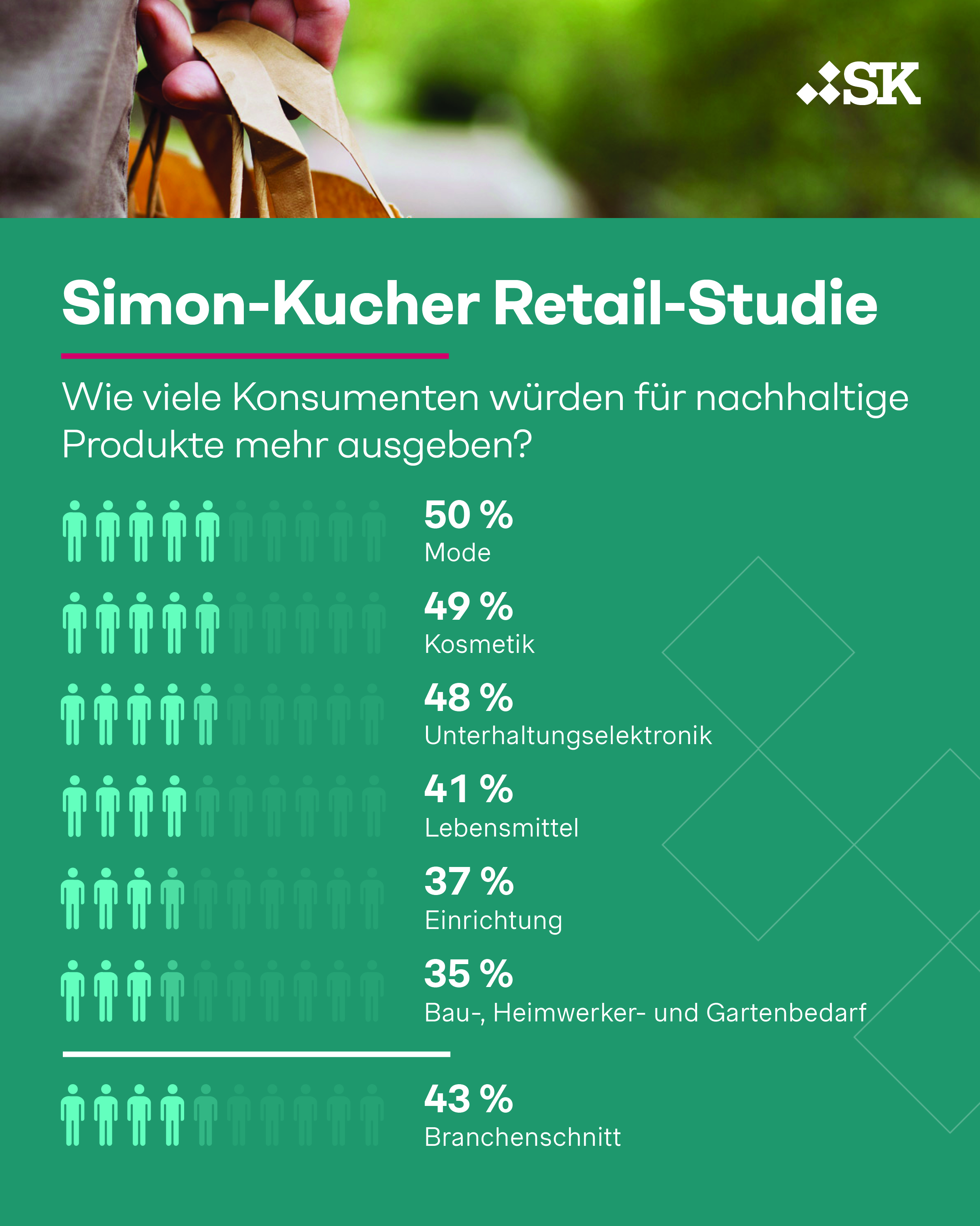 Simon-Kucher Retail-Studie: Ausgaben für nachhaltige Produkte