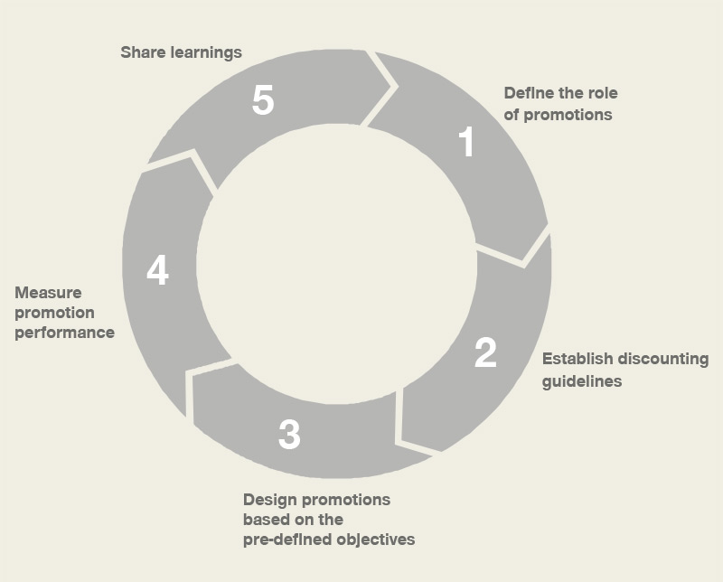 5-step framework for building a global promotion strategy