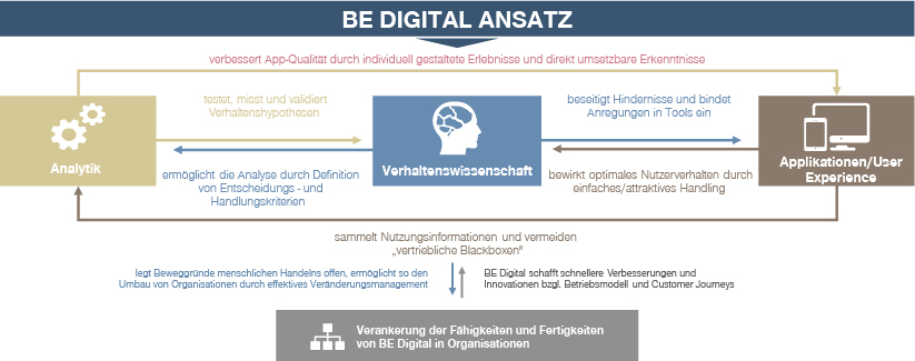 BE Digital: Kraftvolle Kombination von 4 Komponenten