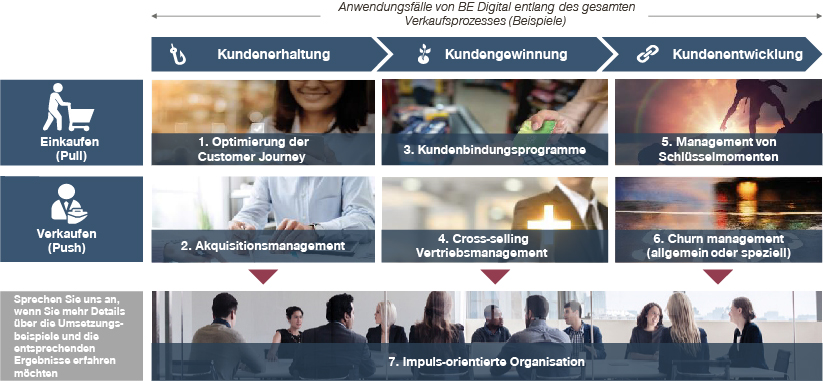 Anwendungsbeispiele von BE Digital entlang des gesamten Verkaufsprozesses