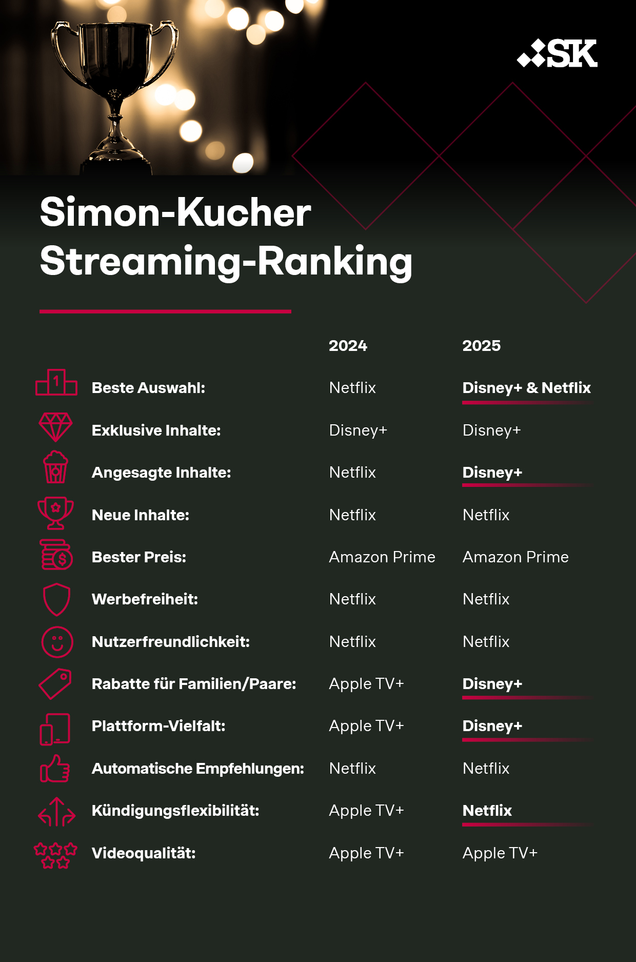 Simon-Kucher Streaming-Anbieter-Ranking 2025