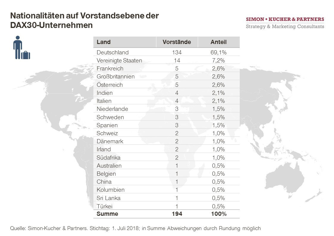 Nationalitäten auf Vorstandsebene der DAX30-Unternehmen