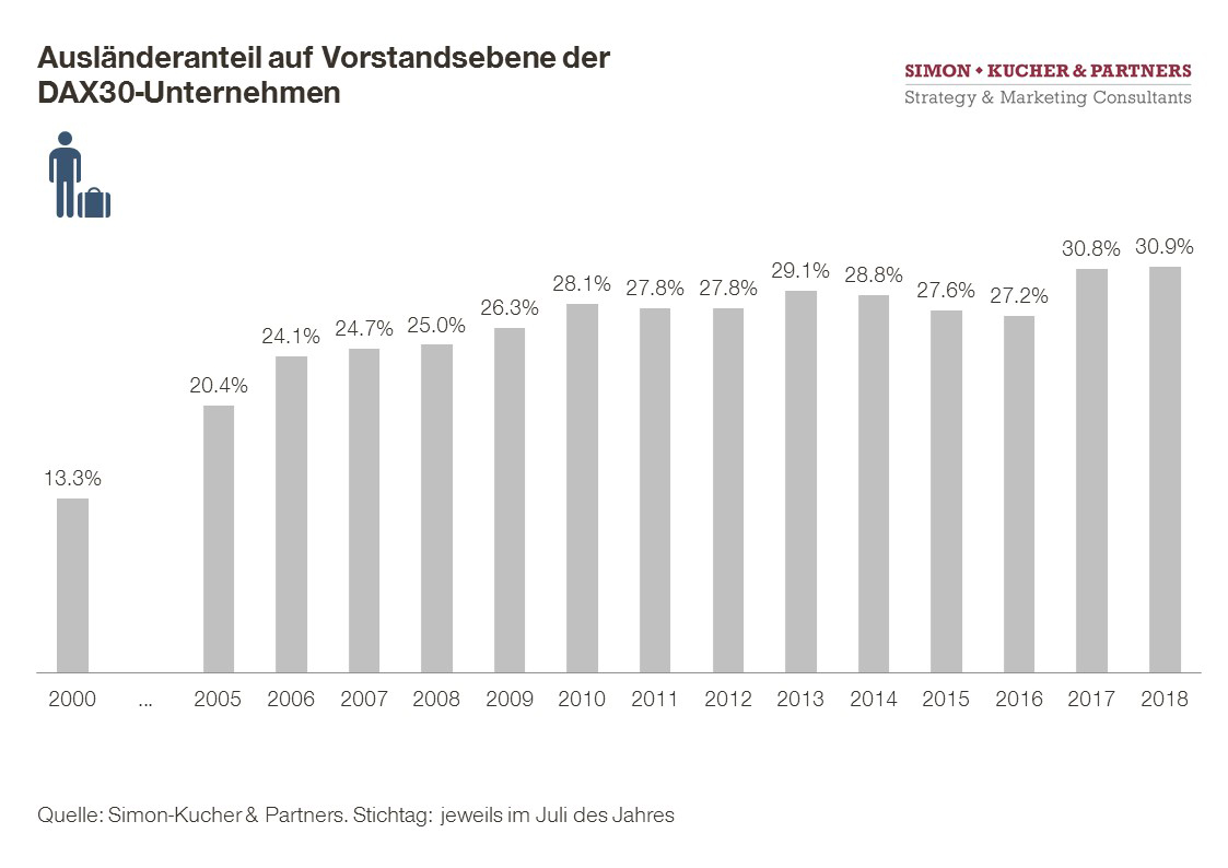 Ausländeranteil auf Vorstandsebene der DAX30-Unternehmen