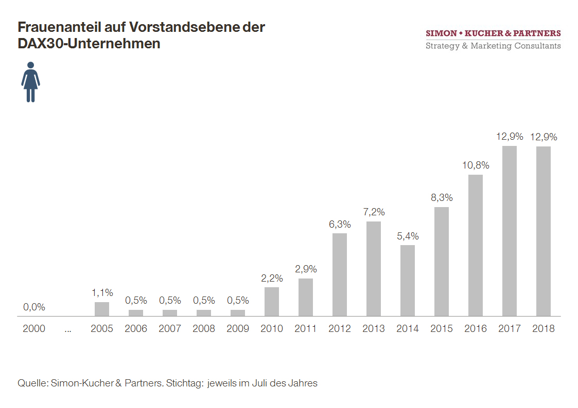 Frauenanteil auf Vorstandsebene der DAX30-Unternehmen