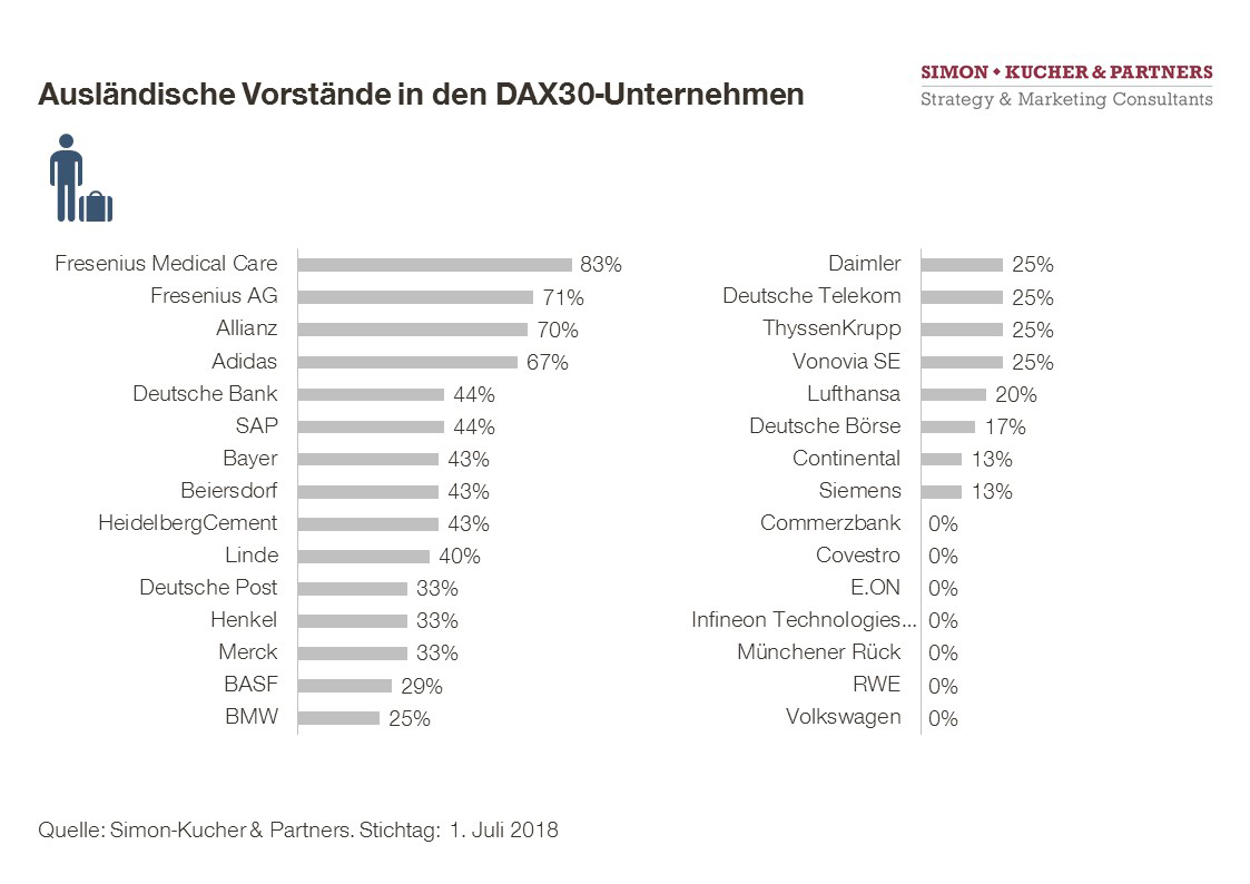 Ausländische Vorstände in den DAX30-Unternehmen