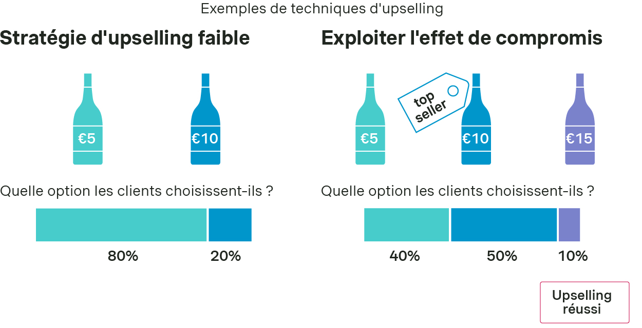 techniques d'upselling