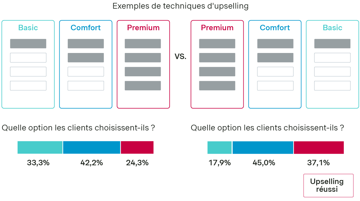 examples de techniques d#upselling