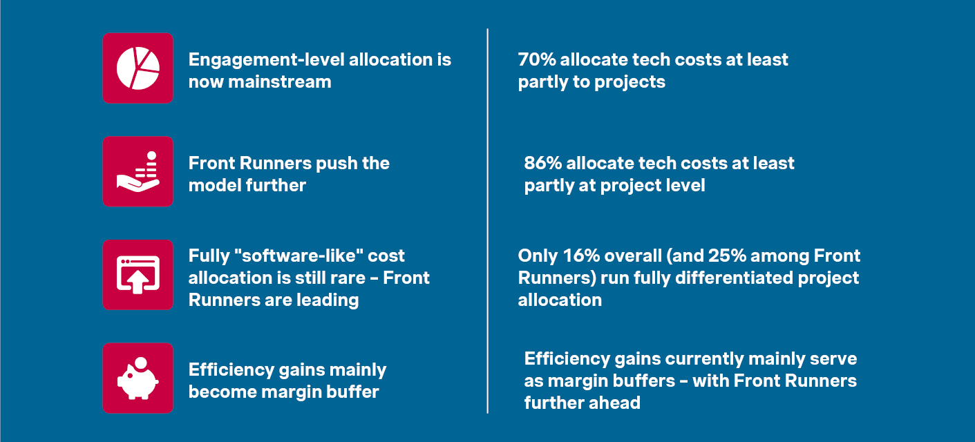 Most firms have so far used the resulting efficiency gains as a margin buffer rather than a pricing lever.