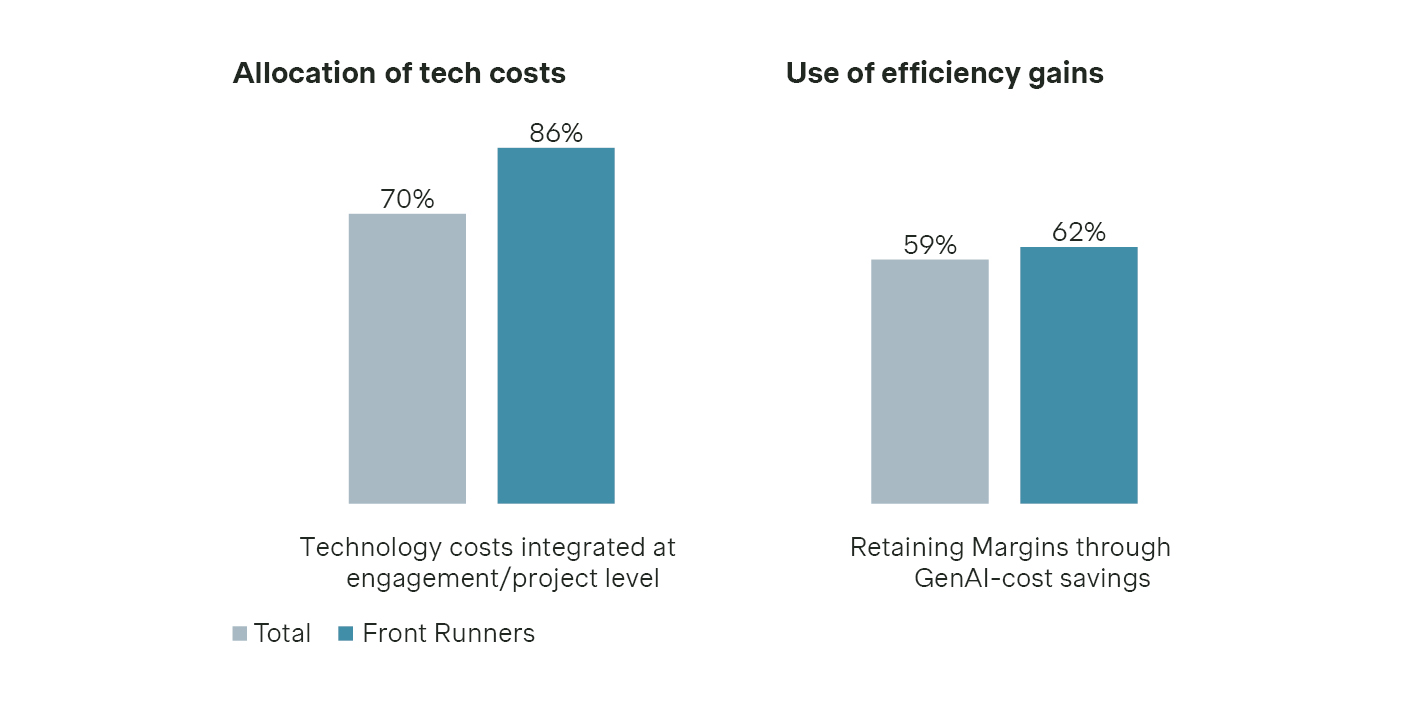 Allocation of tech costs