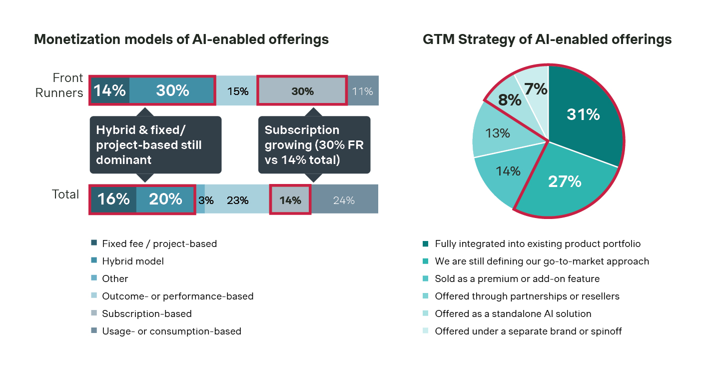 Monetization models of AI-enabled offerings and GTM strategy of AI-enabled offerings