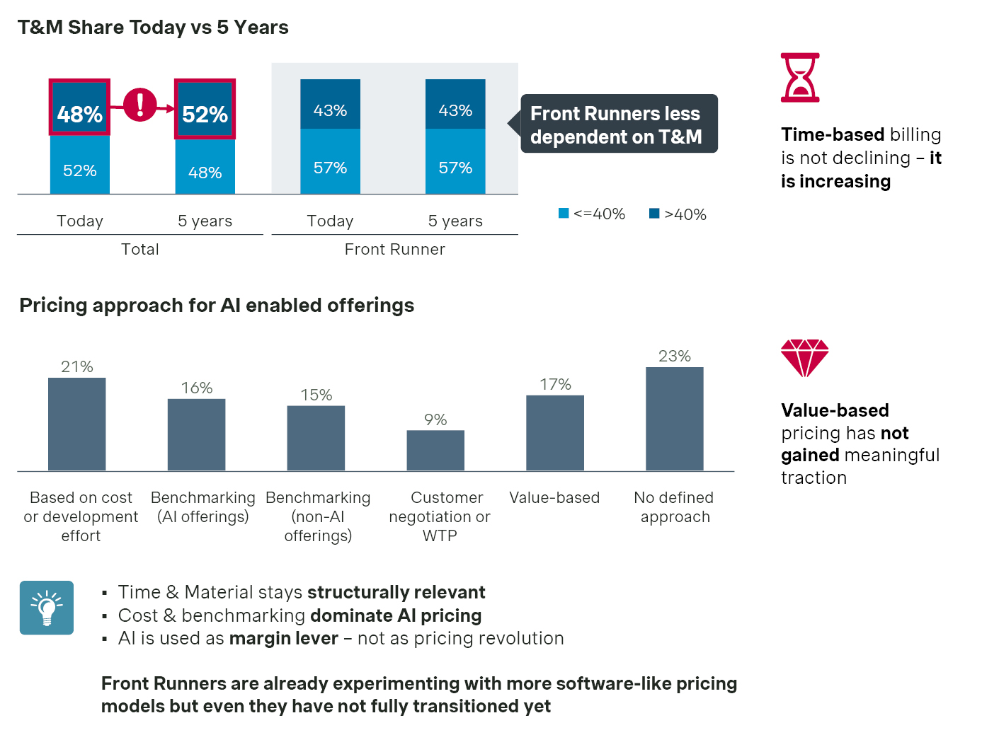 T&M Share Today vs 5 years, Pricing approach for AI enabled offerings