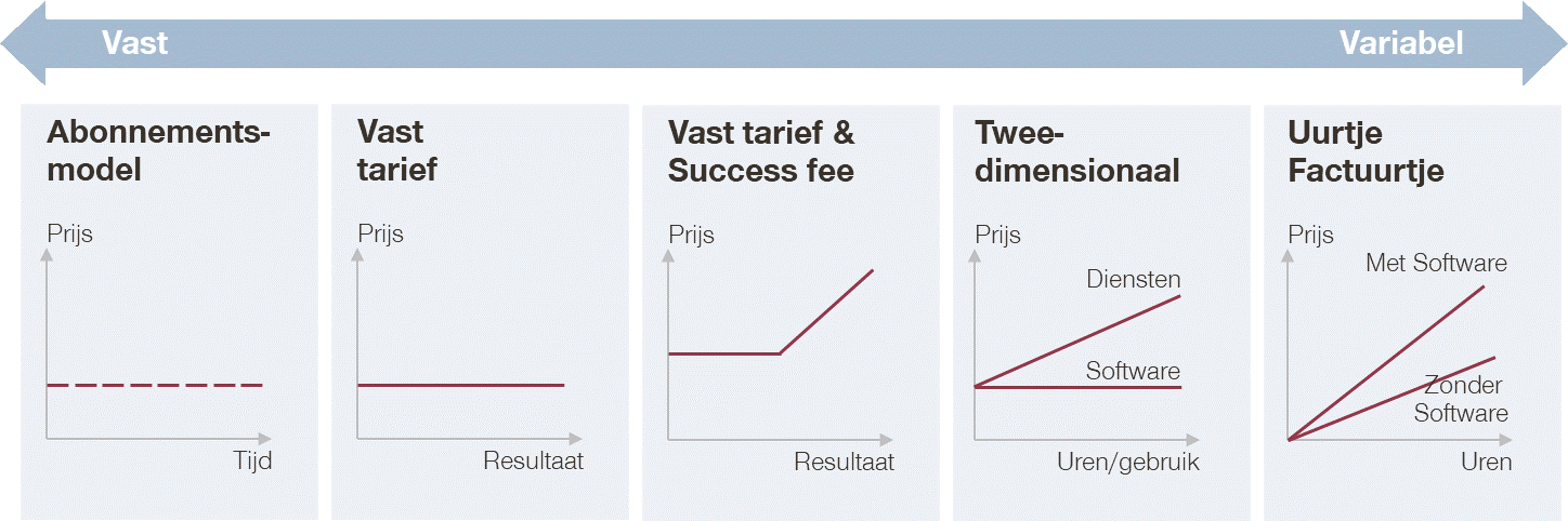 Maak een overzicht van aan opdrachtgevers aan te bieden prijsmodellen
