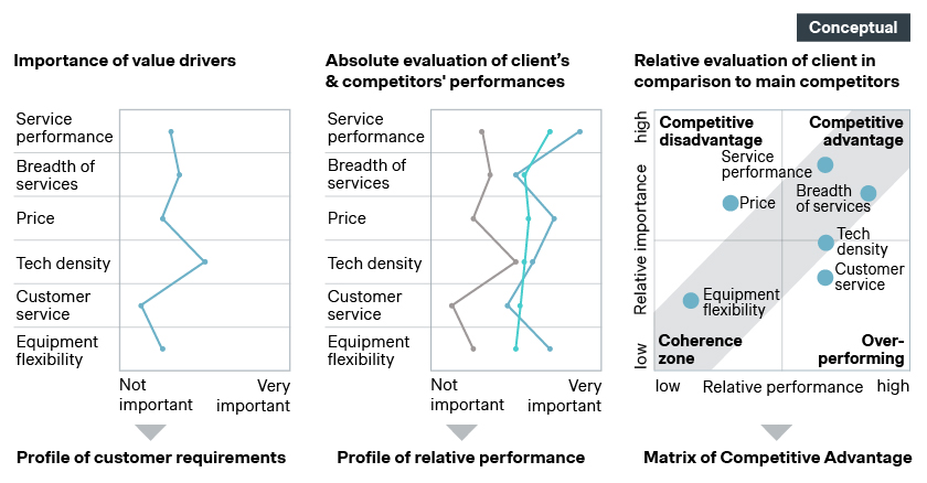 Conceptual example of different value drivers and how they provide competitive advantage