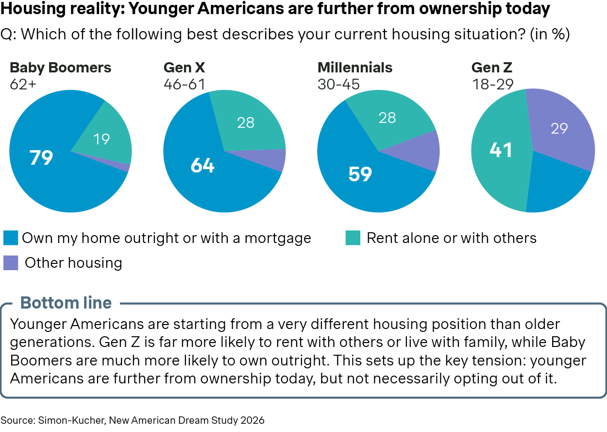 Pie charts depicting housing situations across different generations.
