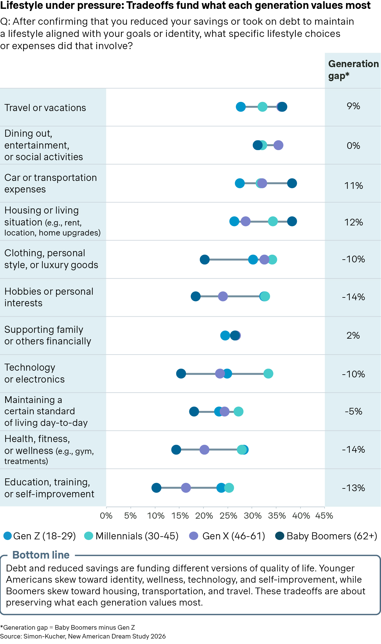 Chart depicting what lifestyle choices each generation values most.
