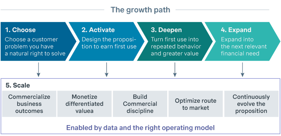 The growth path graph